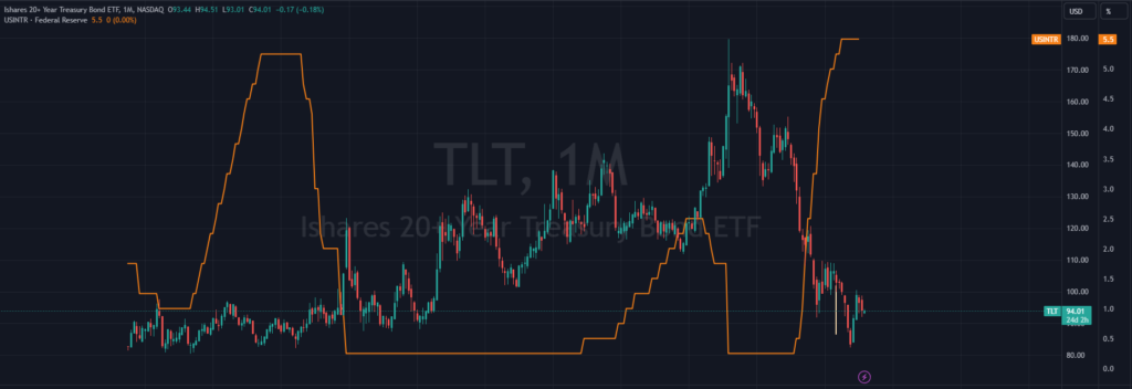 TLT long term chart